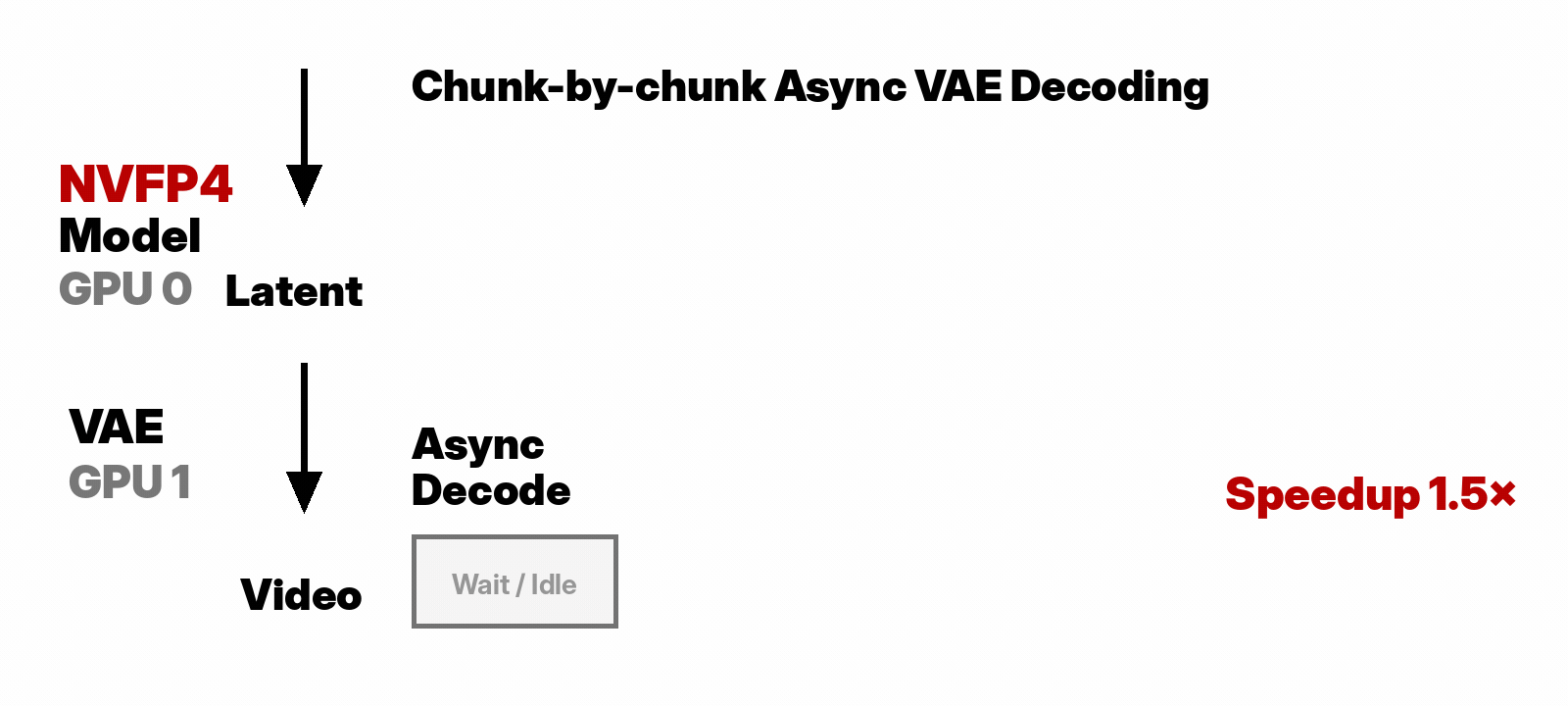 Animated chunk-by-chunk asynchronous VAE decoding pipeline.