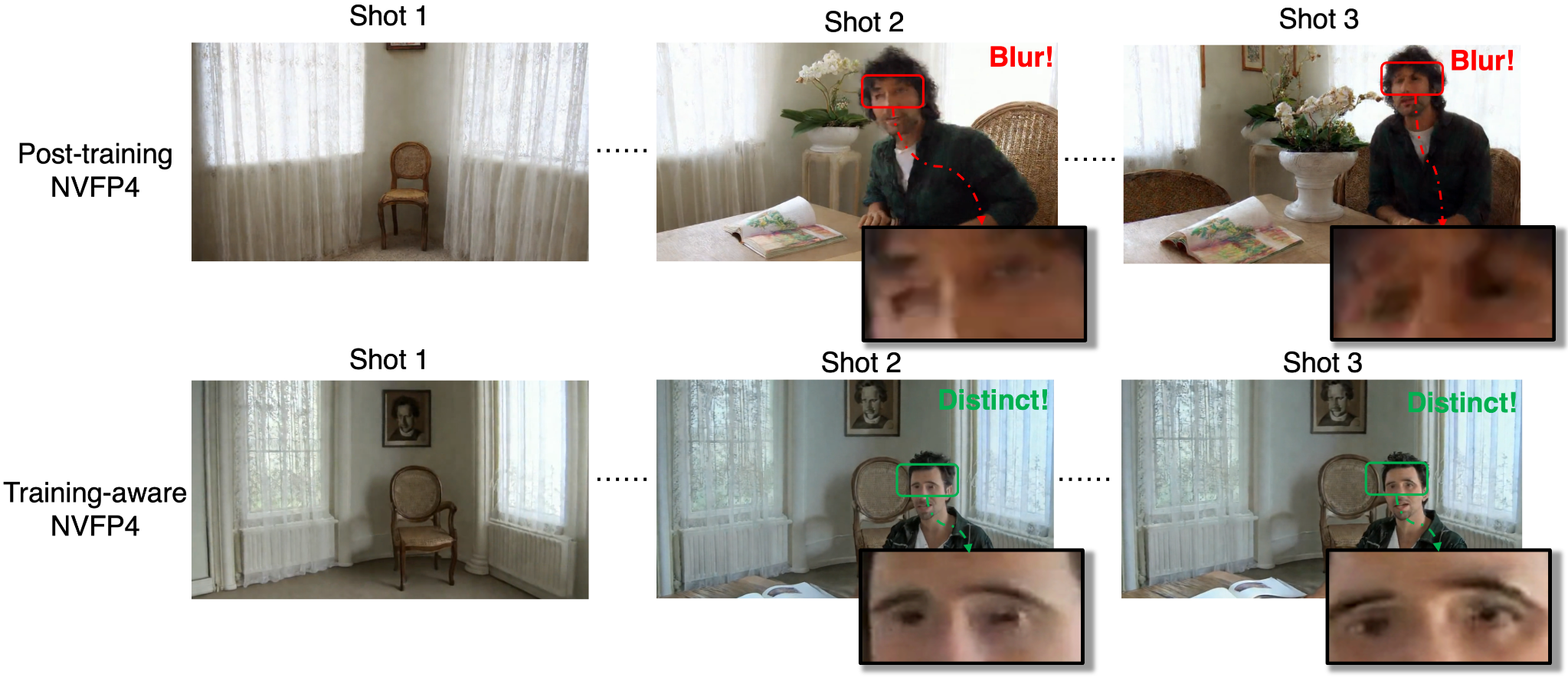 Qualitative comparison between post-training NVFP4 and training-aware NVFP4 across three shots.