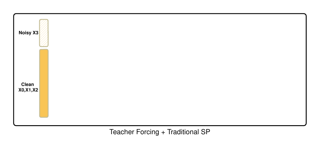 Animated traditional sequence parallelism under teacher forcing showing computation imbalance.